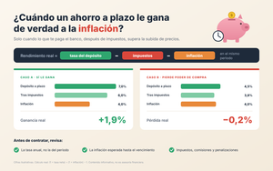 Cuándo un ahorro a plazo le gana de verdad a la inflación